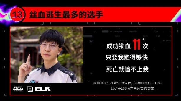 MSI巅峰数据回顾：Elk共11次丝血逃生Bin成为MSI偷塔最多的选手