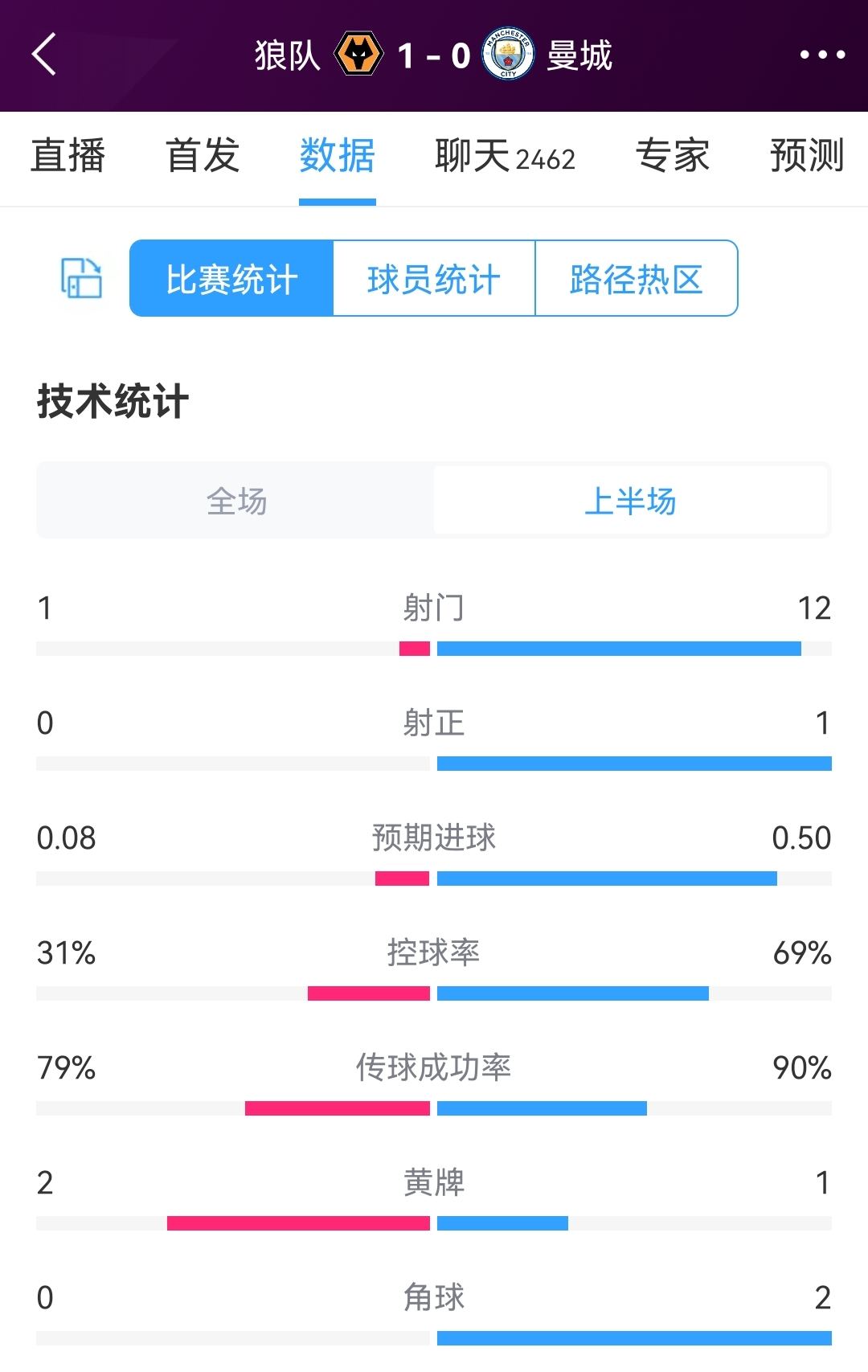 狼队零射正&一球领先！狼队vs曼城半场数据：射门112，射正01