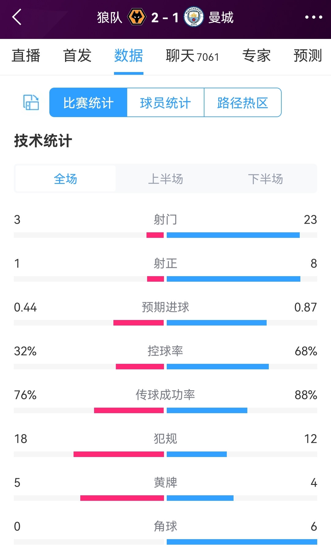 狼队21曼城全场数据：射门323，射正18，曼城控球率68%