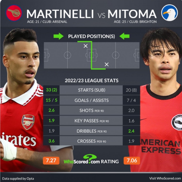 马丁内利、三笘薫英超数据：参与进球20比11，场均过人1.9比2.4