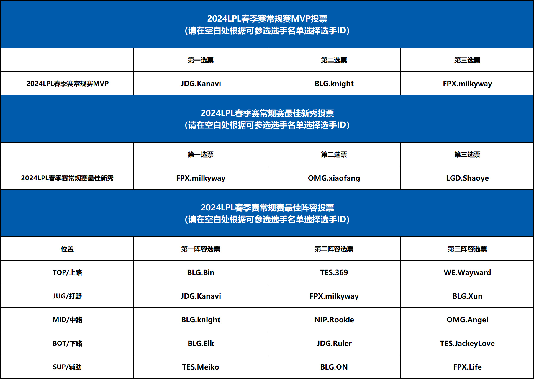 MacT公布常规赛最佳阵容投票：MVP给Kanavi，大黄、Life、Angel三阵