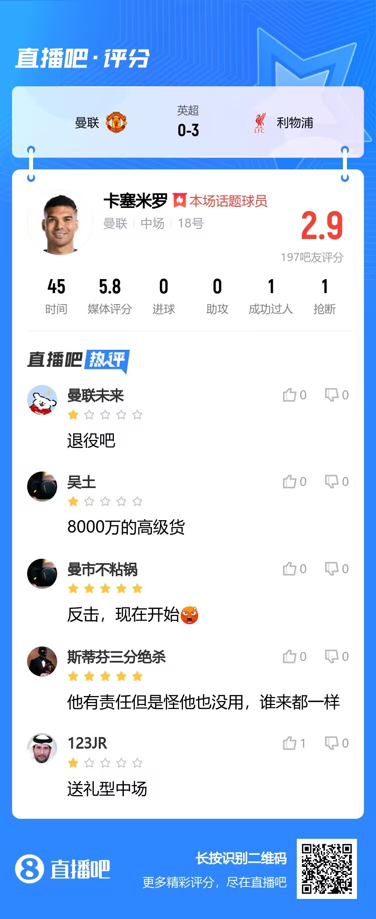 2.9分！吧友锐评卡塞米罗：去沙特养老吧8000万的高级货