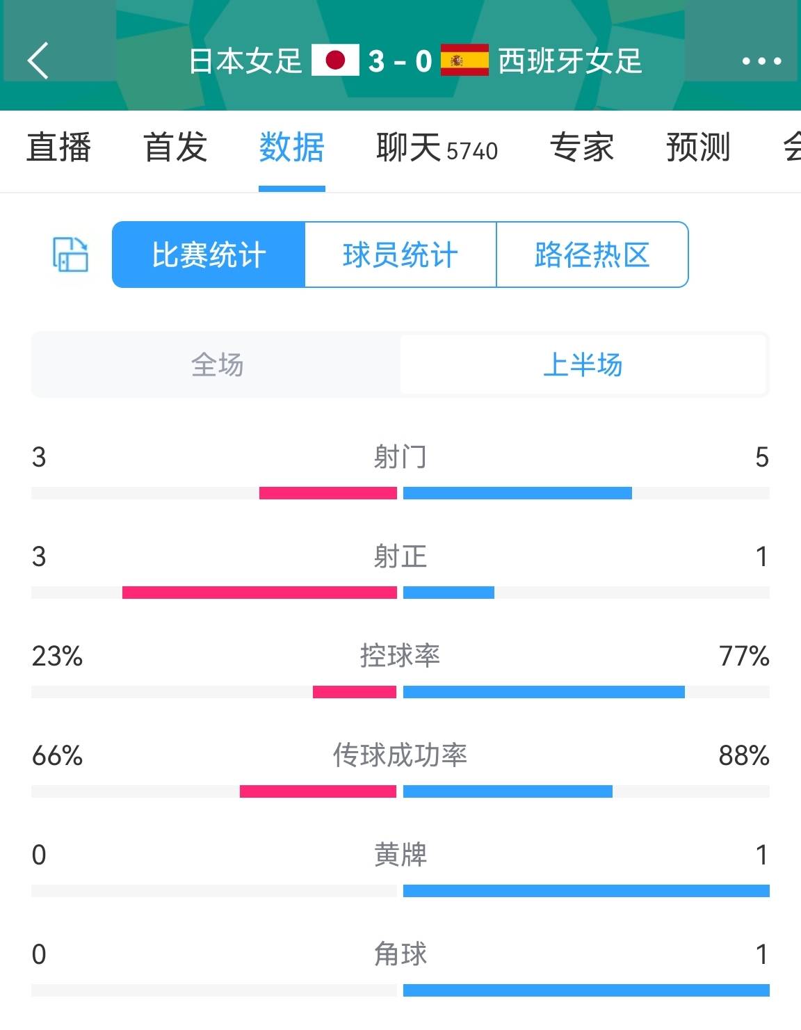 向男足学习！日本女足23%控球率30西班牙，日本男足18%控球率21西班牙