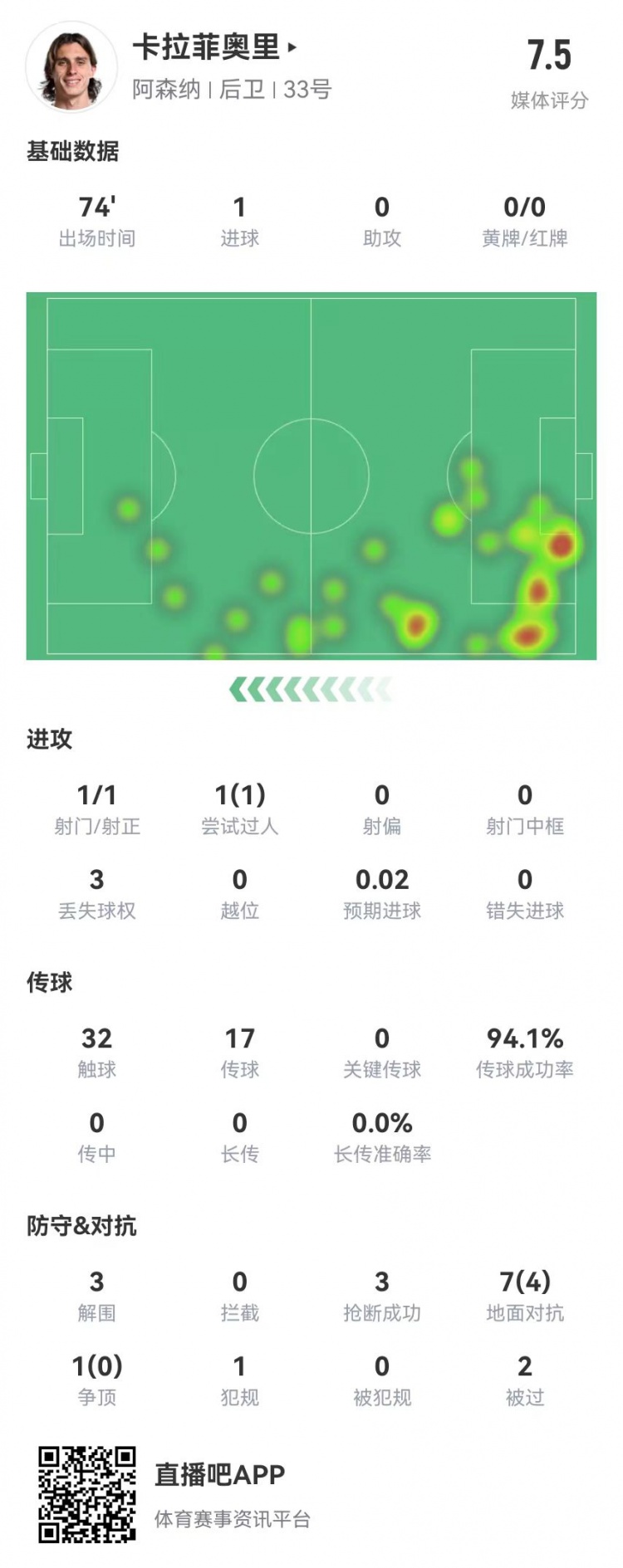 卡拉菲奥里本场数据：1球+3解围3抢断8对抗4成功获评7.5分