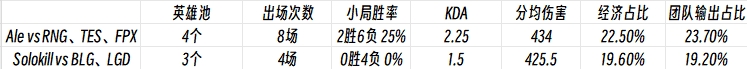 谁能带EDG走出困境Ale与Solokill首发数据对比：Ale各项占优