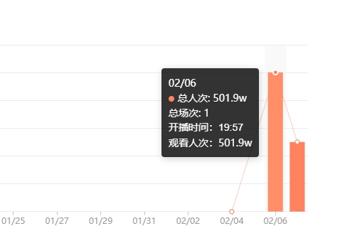 过气了吗葫芦岛“吴奇隆”小智首日开播观看人次仅骚男一半