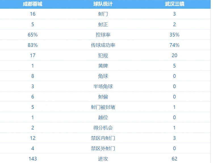 蓉城vs三镇数据：蓉城控球率达65%，射