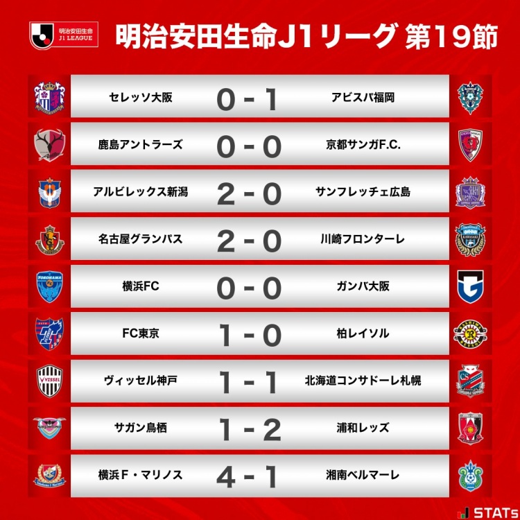J1联赛第19轮战报：伊涅斯塔告别战神户11札幌，横滨水手4分领跑