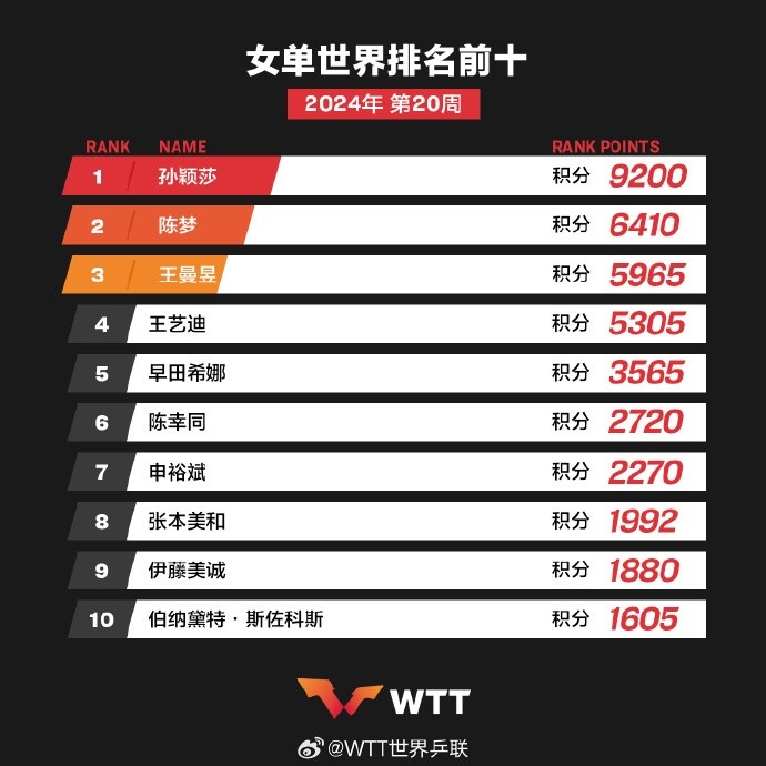 国际乒联最新世界排名：陈梦反超王曼