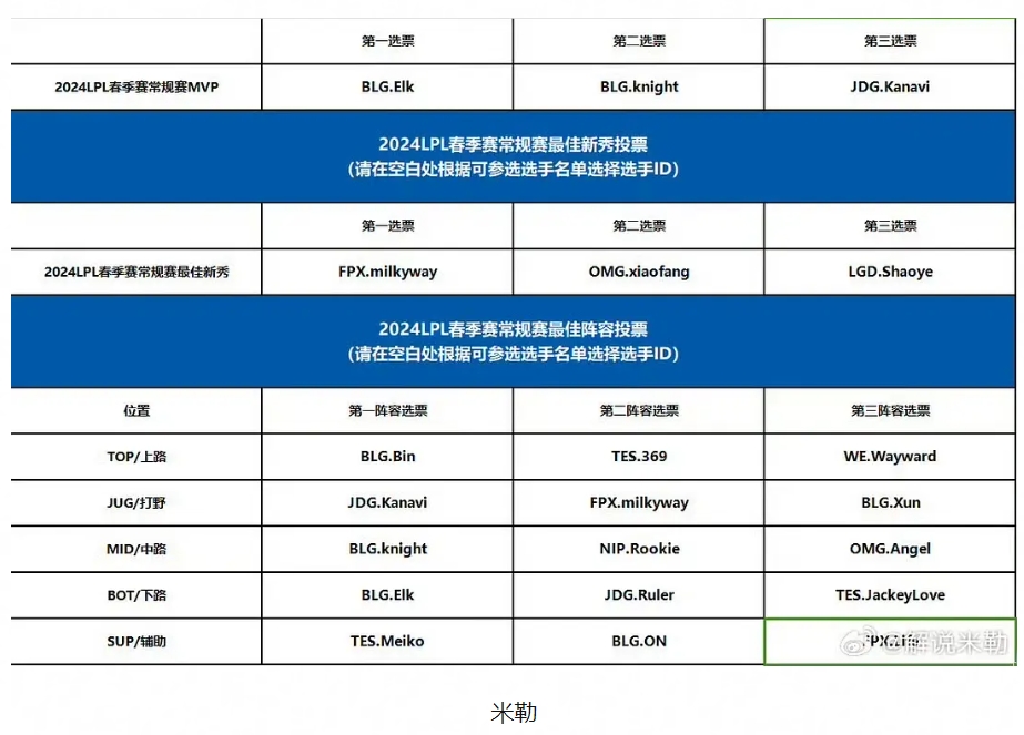 各大解说、媒体人投票最佳阵容汇总：吧友们觉得谁的票型更合理呢