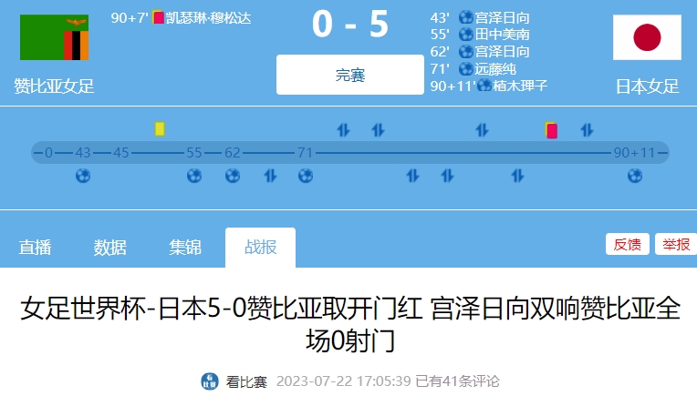 赞比亚两年前在奥运会上44战平中国女足，今日0射门05大败日本