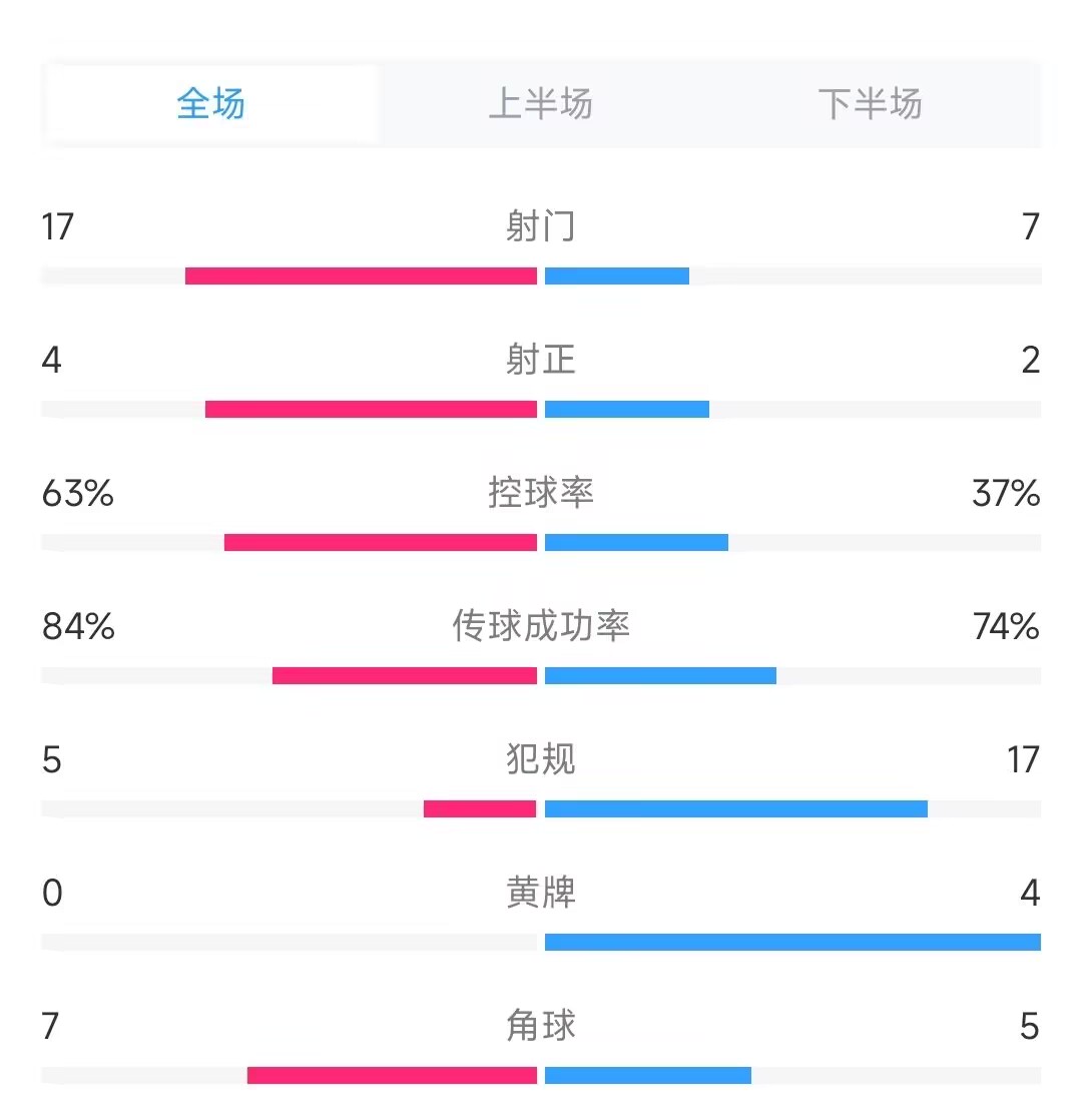 坚韧！国足21泰国全场数据：射门射正均