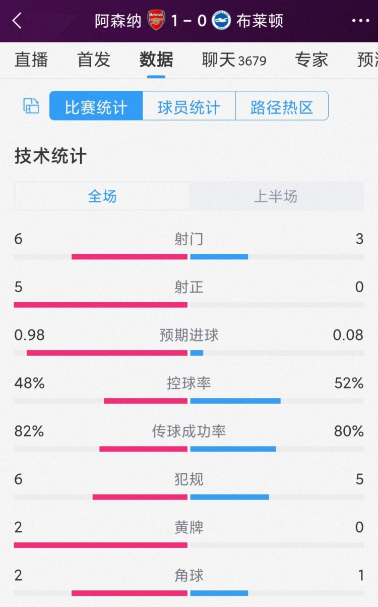 攻势占优，阿森纳vs布莱顿半场数据：射门63，射正50