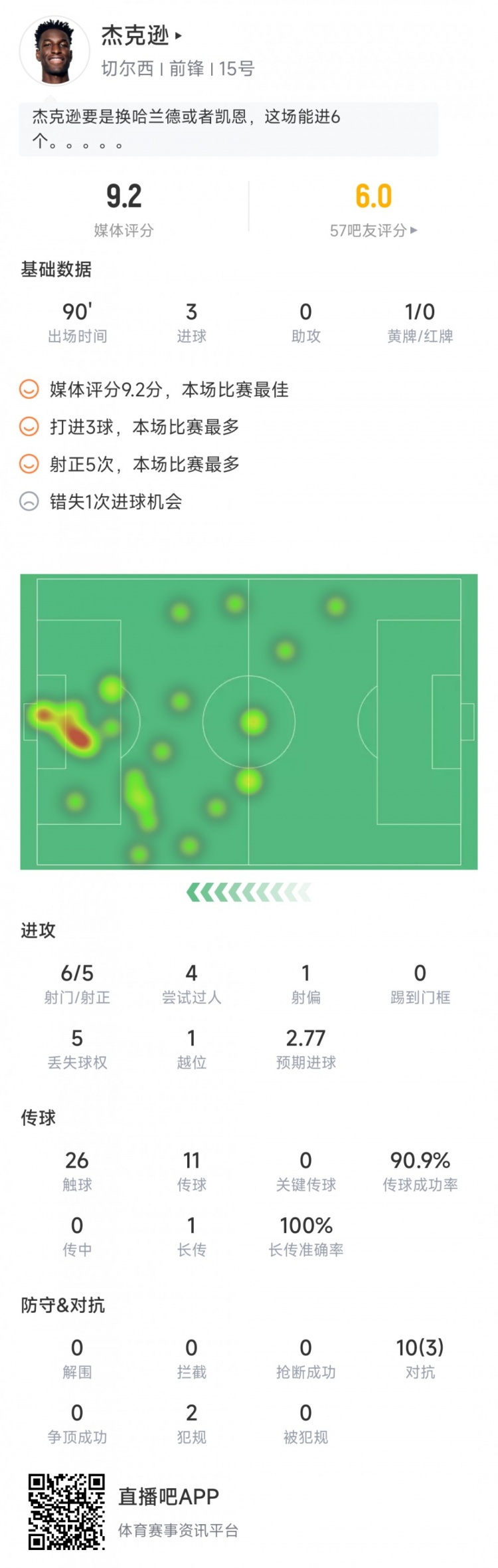 杰克逊对阵热刺数据：6次射门打进3球，错失1次重大机会