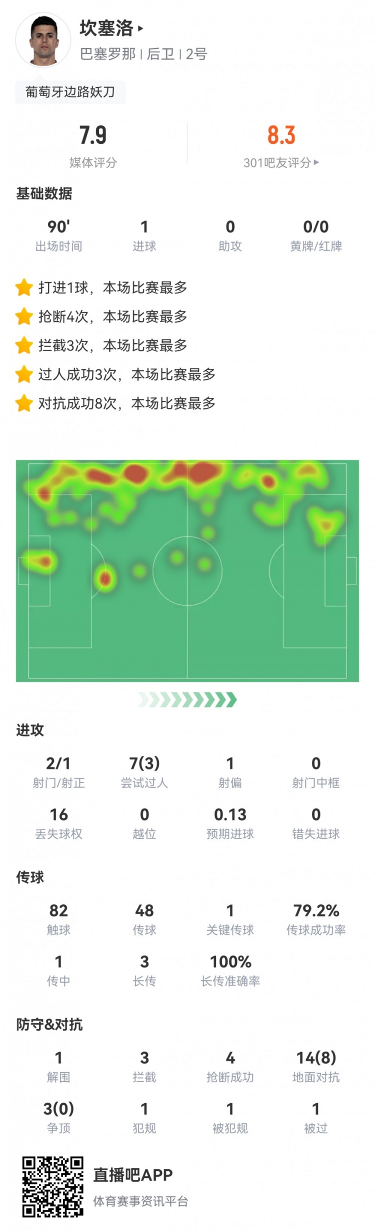 坎塞洛本场数据：2射1正，1粒进球，1次关键传球，评分7.9