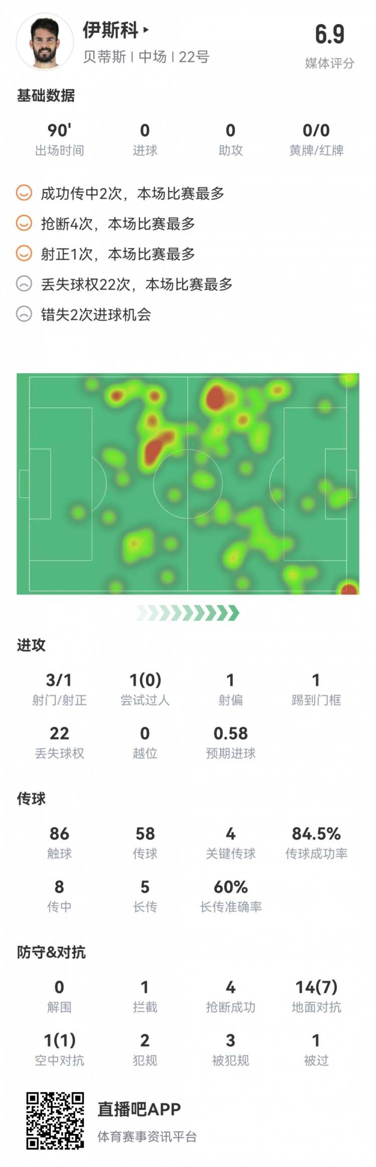 伊斯科战旧主数据：4次关键传球，4次抢断，2次错失良机，1次中柱