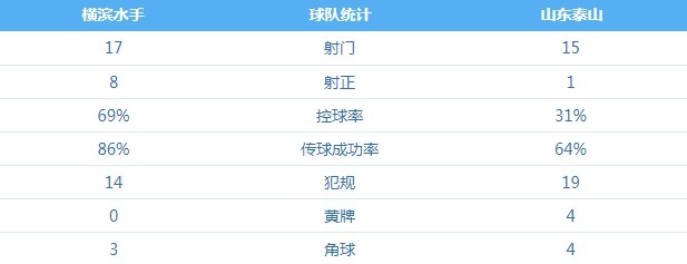 山东泰山全场数据：控球率三七开，仅1次射正