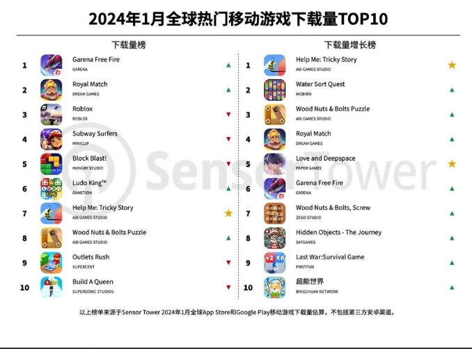 1月全球移动游戏下载TOP10：《FreeFire》位列全球下载榜榜首