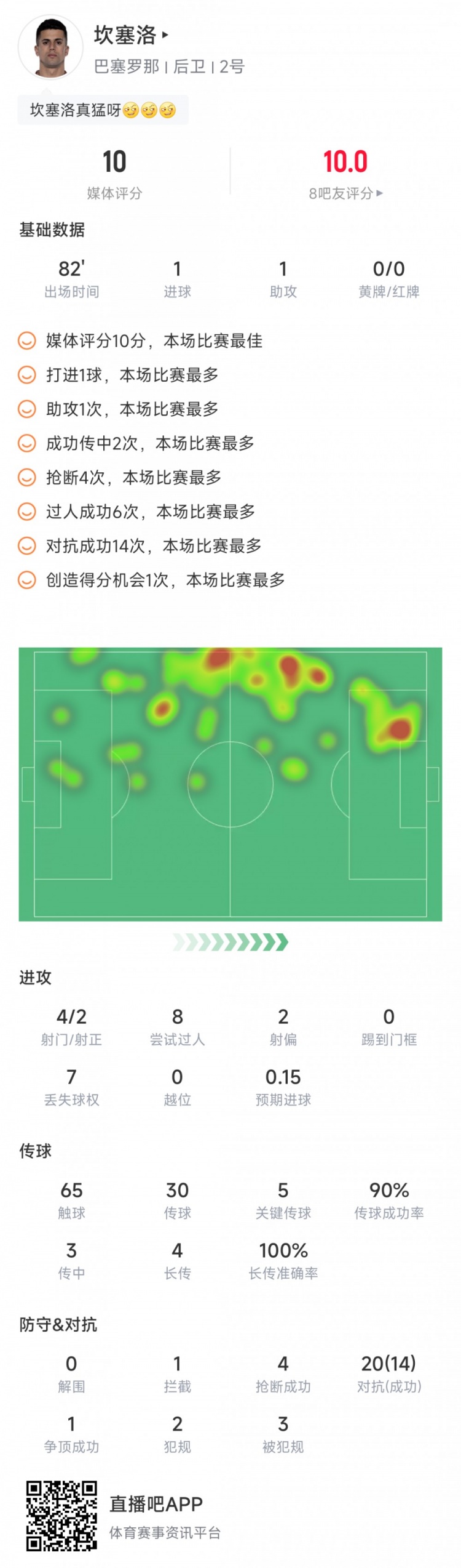 满分！坎塞洛本场数据：1射1传，5次关键传球，20次对抗14次成功