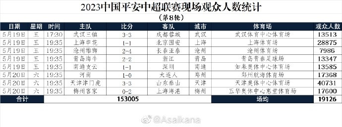 2023中国平安中超联赛现场观众人数统计第8轮