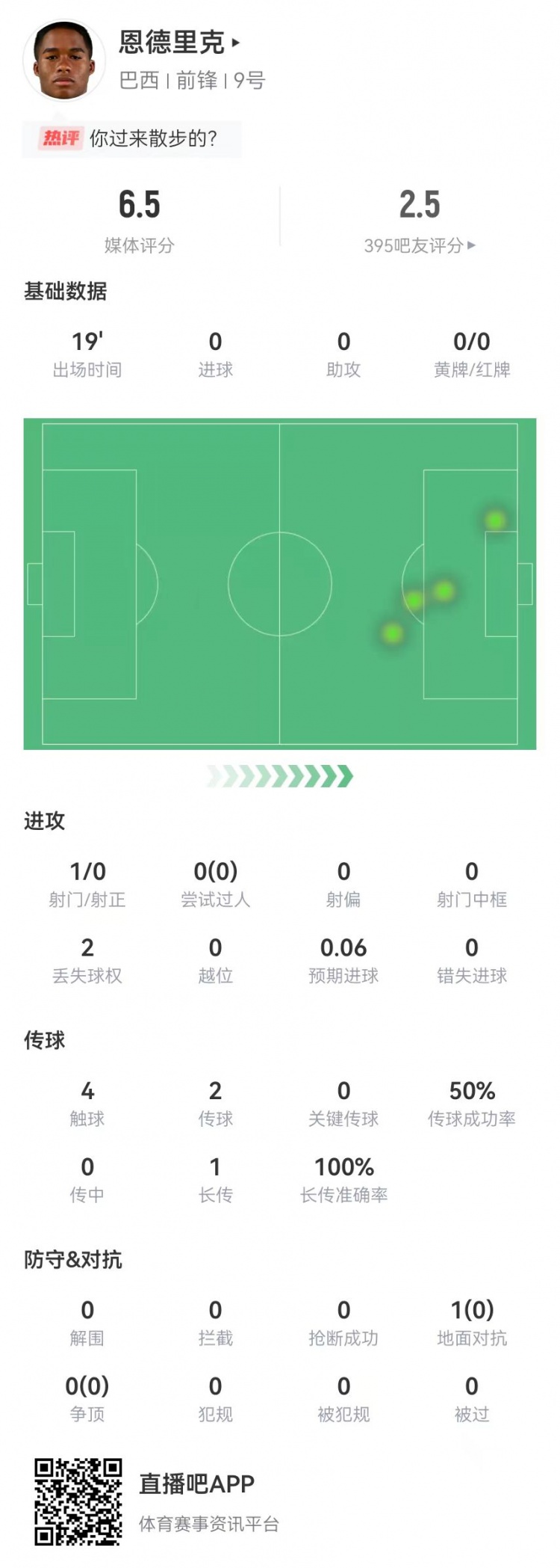 拼劲不足17岁恩德里克替补19分钟仅触球4次，6.5分全队最低