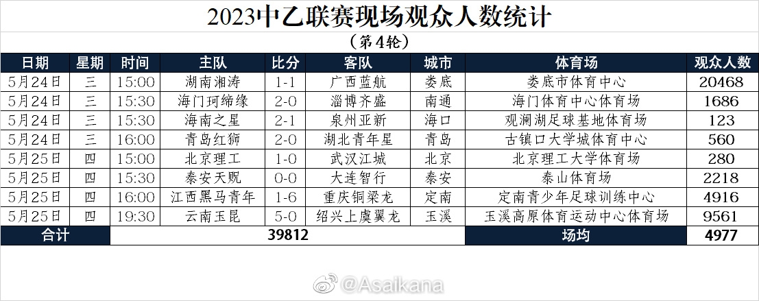 2023中乙联赛现场观众人数统计第4轮