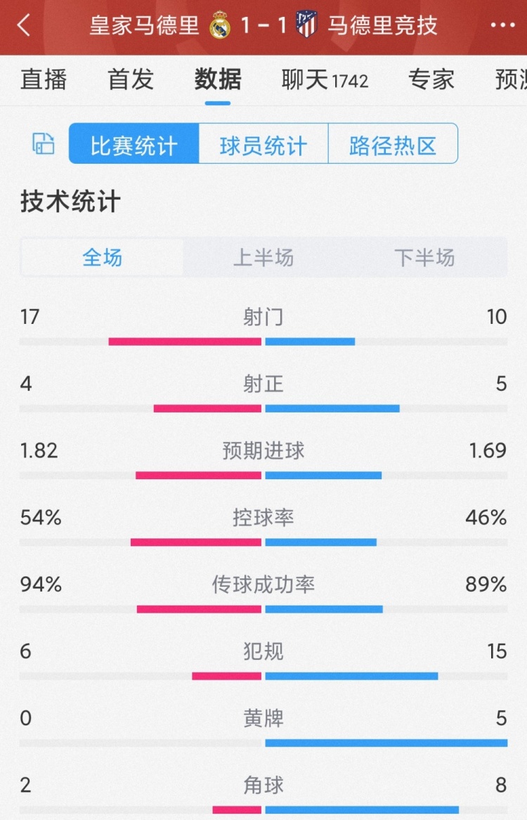 皇马11马竞全场数据：射门1710，射正45，犯规615