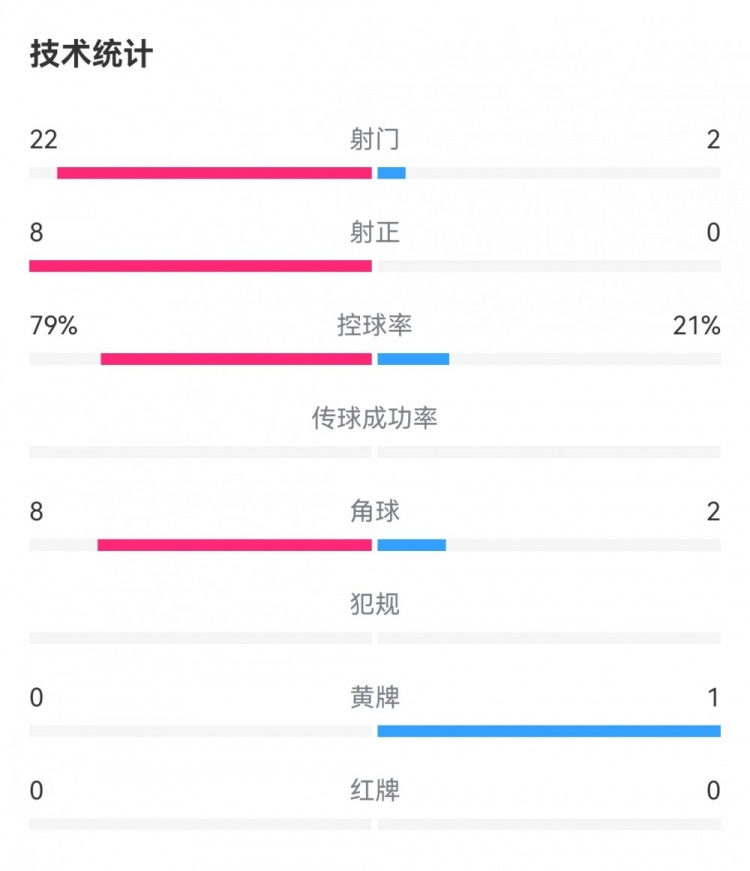 碾压！英格兰20芬兰数据：射门222，射正80，控球率79%21%