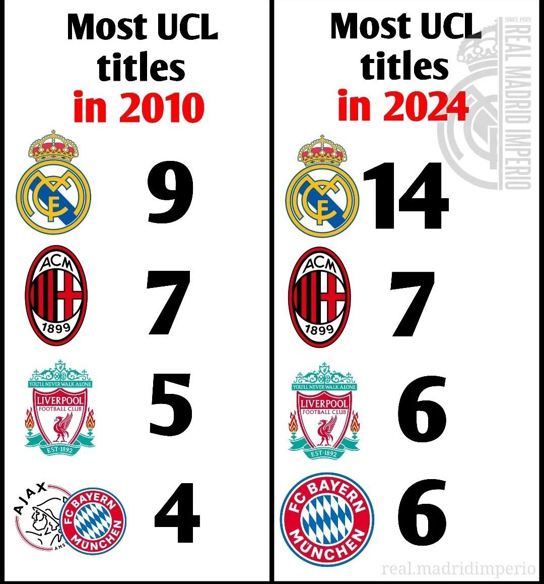 歐冠2010年2024年：皇馬9冠14冠，米蘭仍7冠，利物浦、拜仁6冠