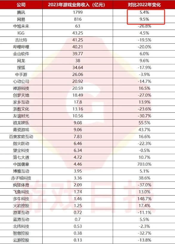 数据：34家公司游戏总收入超3000亿元腾讯&网易两家占了86%！