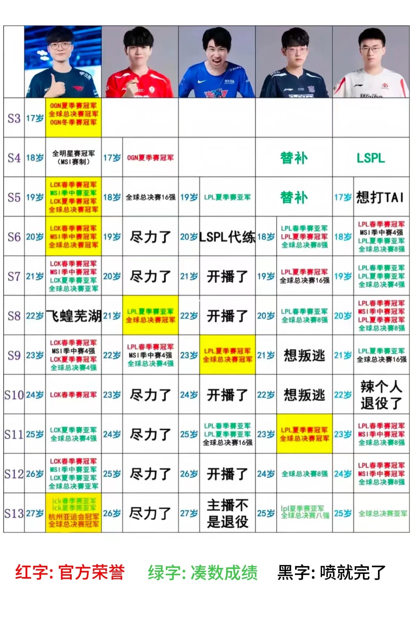 网友盘点三圣一帝和Faker的荣誉对比：四人加起来只比Faker多1个冠军