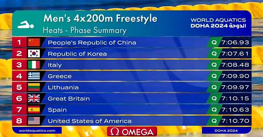 快讯！中国队第一！世锦赛男子4X200米自由泳接力预赛结束