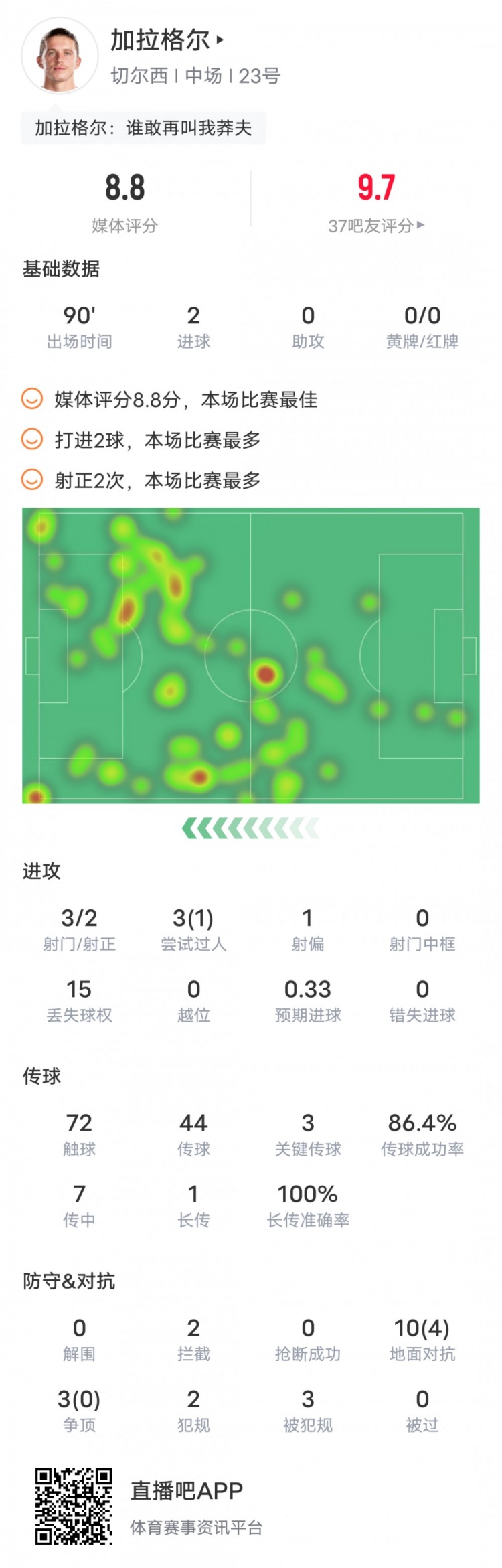 加拉格尔本场数据：双响+3关键传球，评分8.8全场最高