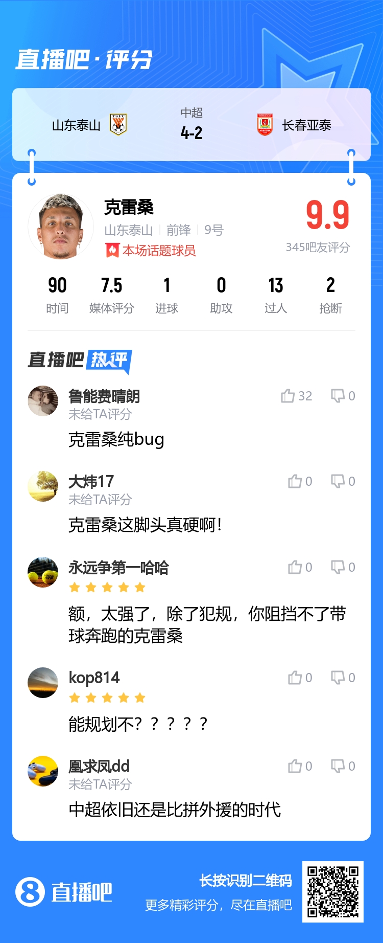 纯bug！吧友为克雷桑打9.9分：能规划不除了犯规阻止不了克雷桑