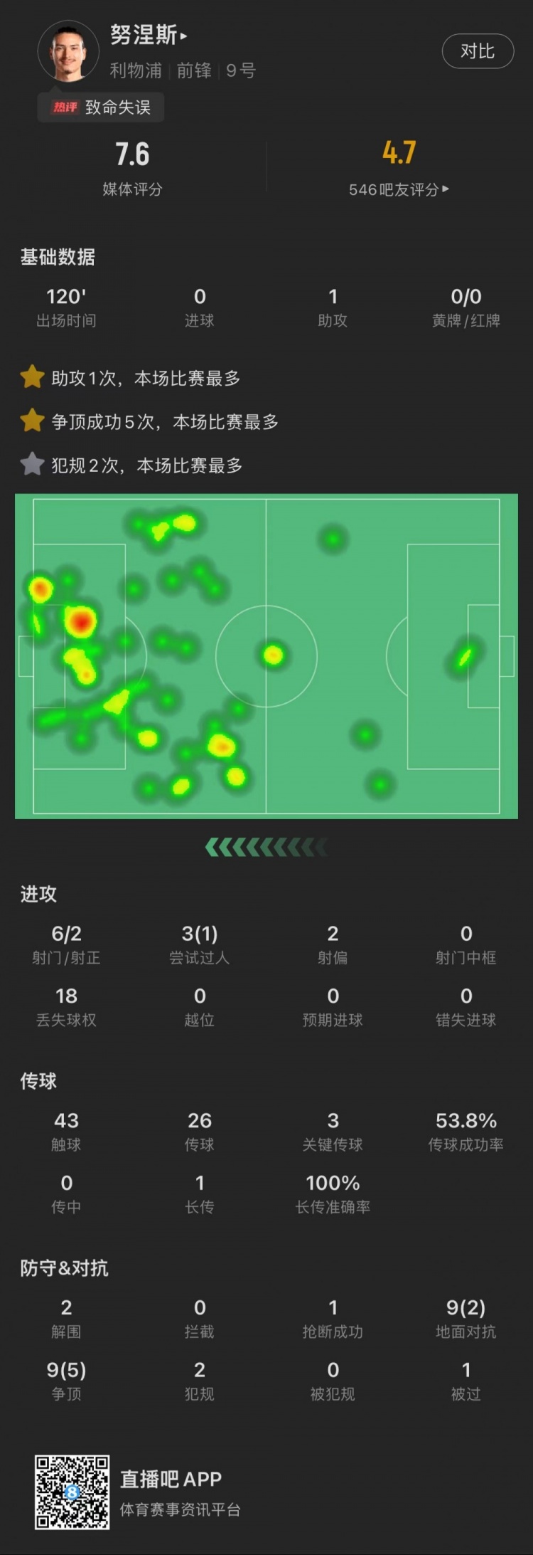 努涅斯全场数据：1次助攻，6次射门2次射正，18次丢失球权
