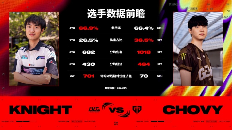 BLG对阵GEN数据前瞻：knight与Chovy的首次BO5交手也备受瞩目