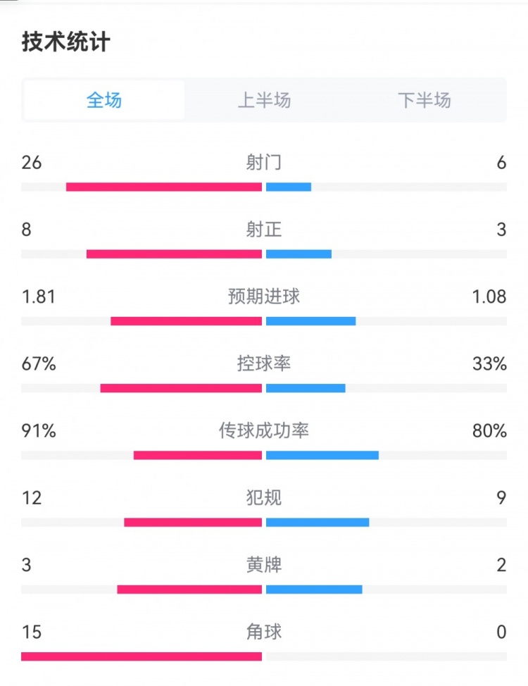 曼城11皇马90分钟数据：射门266，控球率67%33%，角球150