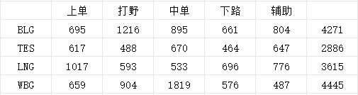 OPGG统计世界赛队伍半年RANK数量：Xiaohu惊人1819场！TES四队最低