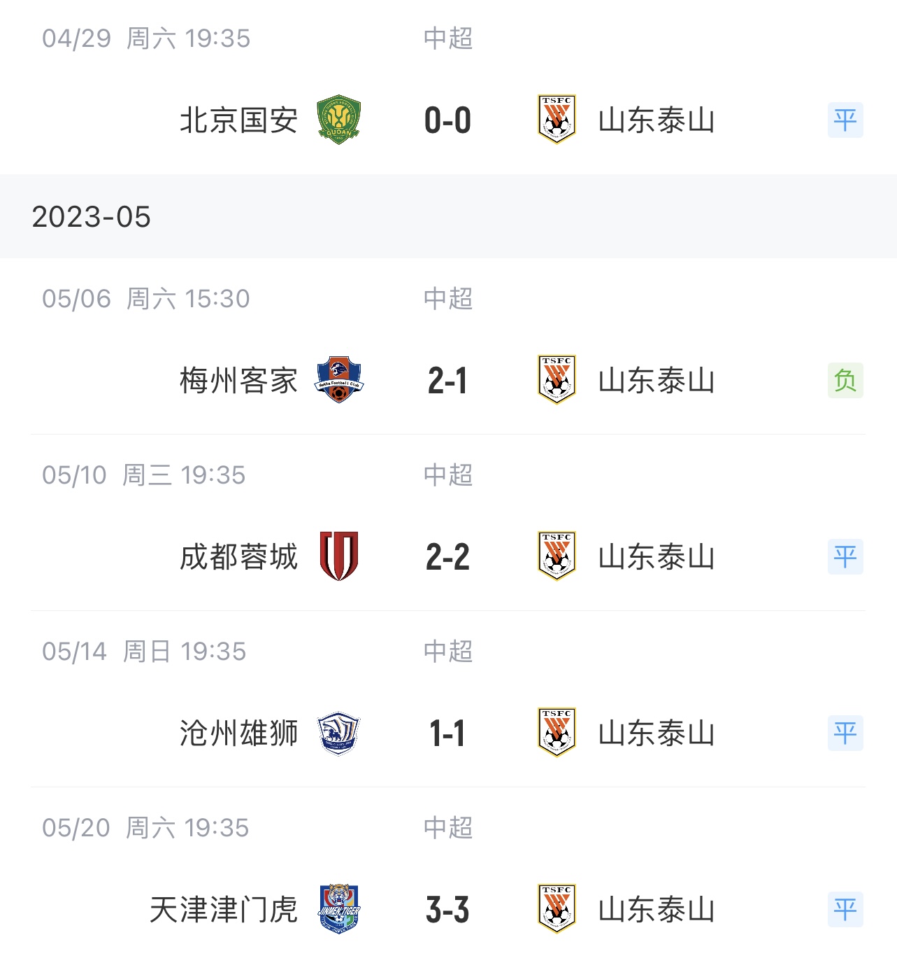 泰山队五连客取得4平1负的成绩，下轮主场迎战深圳队