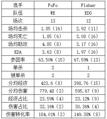 还是“Foker”好韩国中单小将Fisher多项数据不如FoFo