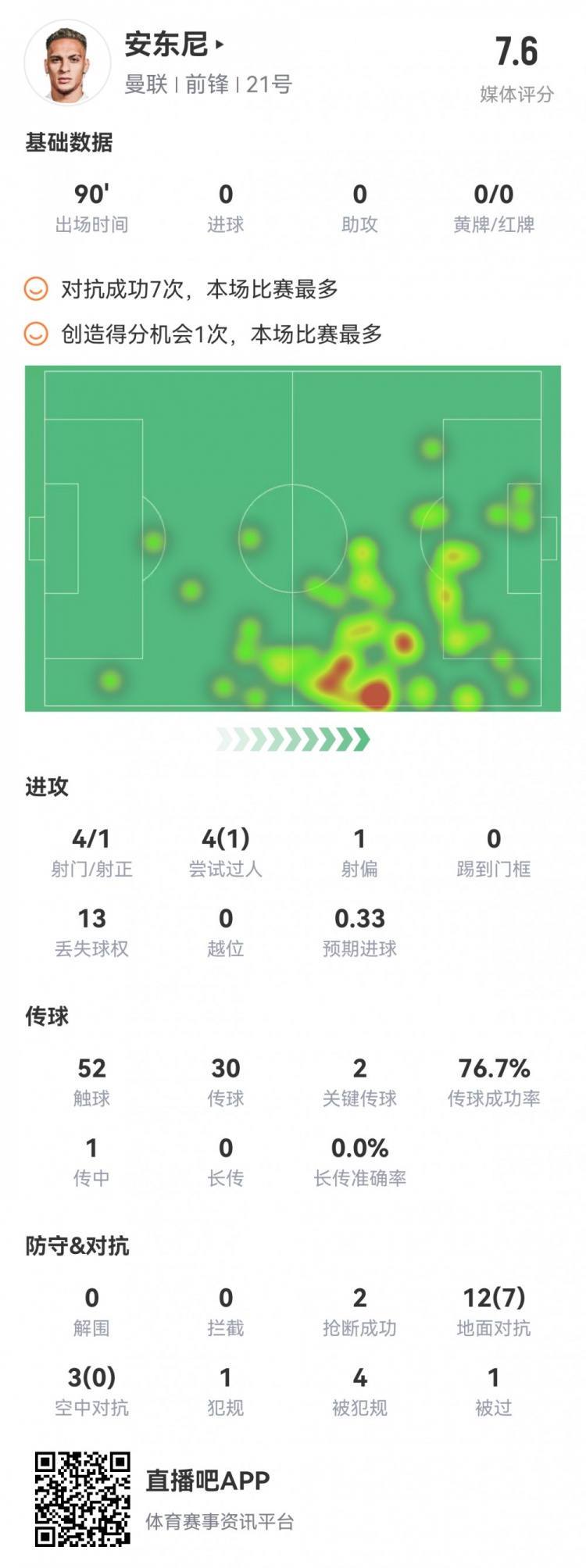 安东尼数据：2次关键传球，7次成功对抗全场最多，获评7.6分