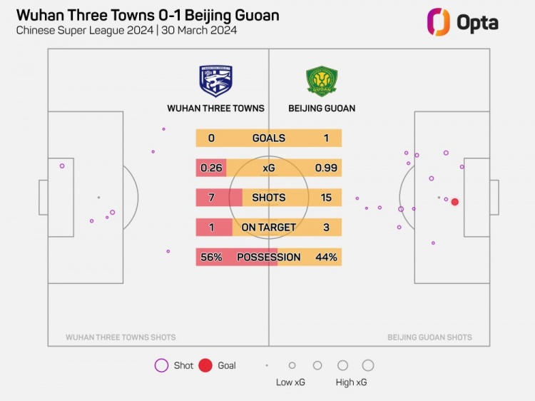 7次射门1次射正，三镇刷新球队单场中超射门次数、射正次数新低