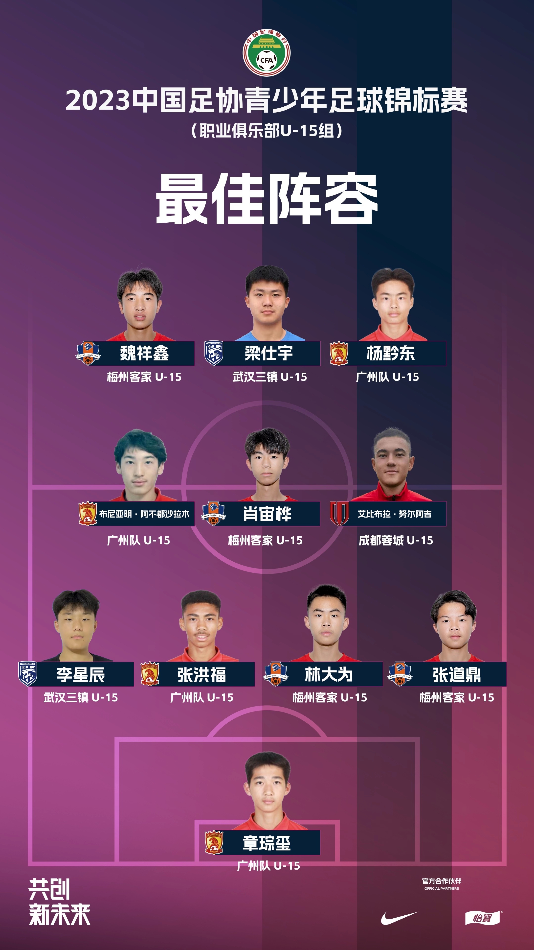 足协U15锦标赛最佳阵公布：广州队、梅州客家各占4席