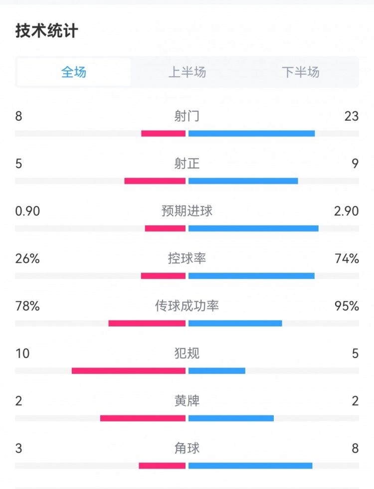 柏林联23皇马全场数据：射门823，射正59，控球率26%74%