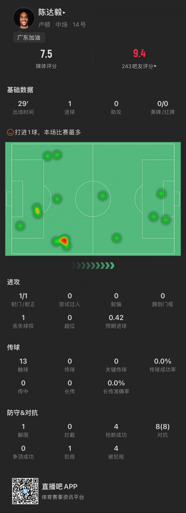 陈达毅vs利物浦全场数据：1粒进球，8次赢得对抗，4次抢断
