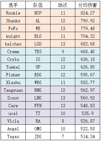 纯纯工具人Yagao分均输出仅514位列中单位倒数第一