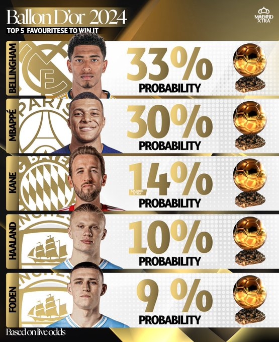 2024金球奖概率：贝林厄姆、姆巴佩最大热门凯恩第三