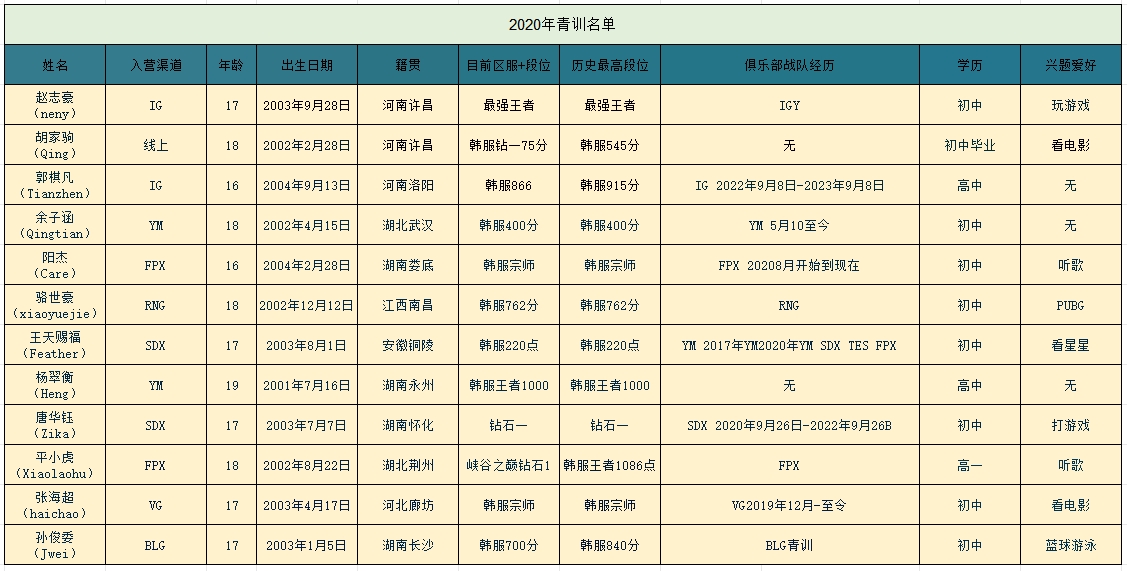 20年5500人报名LOL青训营12人登上LPL舞台如今仅7人成为首发