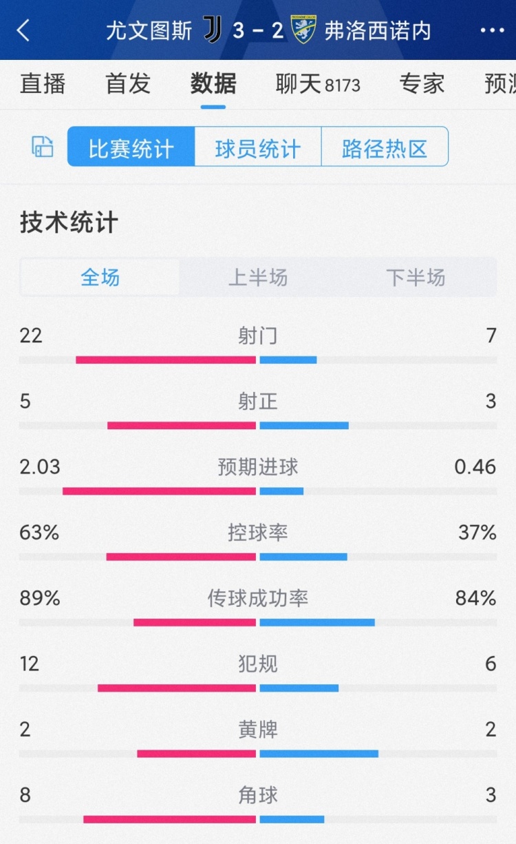 补时绝杀！尤文32弗洛西诺内全场数据：射门227，射正53