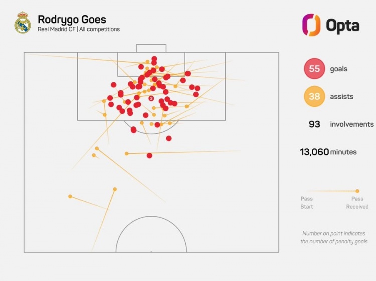 无缘金球提名！罗德里戈为皇马221场造93球五大联赛00后仅次萨卡